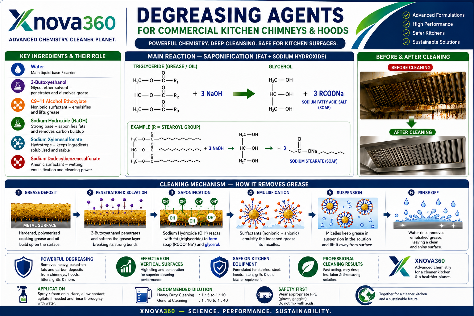 Xnova360 degreasing agents chemistry and cleaning mechanism infographic